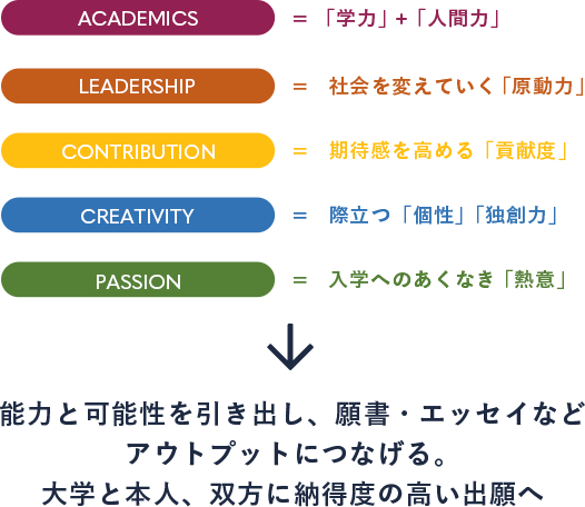 ACADEMICS = 「学力」+「人間力」 Leadership = 社会を変えていく「原動力」 Contribution = 期待感を高める「貢献度」 Creativity = 際立つ「個性」「独創力」 Passion = 入学へのあくなき「熱意」 能力と可能性を引き出し、願書・エッセイなど アウトプットにつなげる。 大学と本人、双方に納得度の高い出願へ