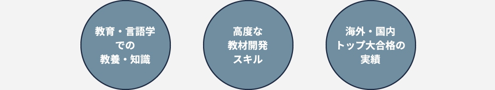 英語がネイディブ言語 教育・言語学での教養・知識 高度な教材開発スキル 海外大合格の実績