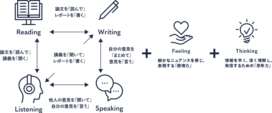 Reading Writing Listening Speaking Feeling Thinking 論文を「読んで」レポートを「書く」 論文を「読んで」講義を「聞く」 講義を「聞いて」レポートを「書く」 自分の意見を「まとめて」意見を「言う」 他人の意見を「聞いて」自分の意見を「言う」 Speakingの議論におけるとっさの即興性は「感情力」から生まれる 高度なWritingの前段階のブレーンストーミングでは「思考力」が問われる