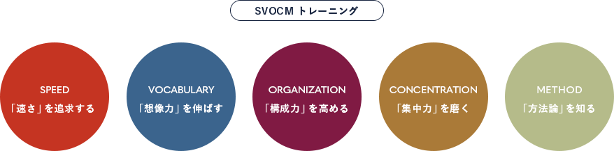 SVOCM トレーニング Speed 「速さ」を追求する Vocabulary 「想像力」を伸ばす ORGANIZATION 「構成力」を高める CONCENTRATION 「集中力」を磨く METHOD 「方法論」を知る