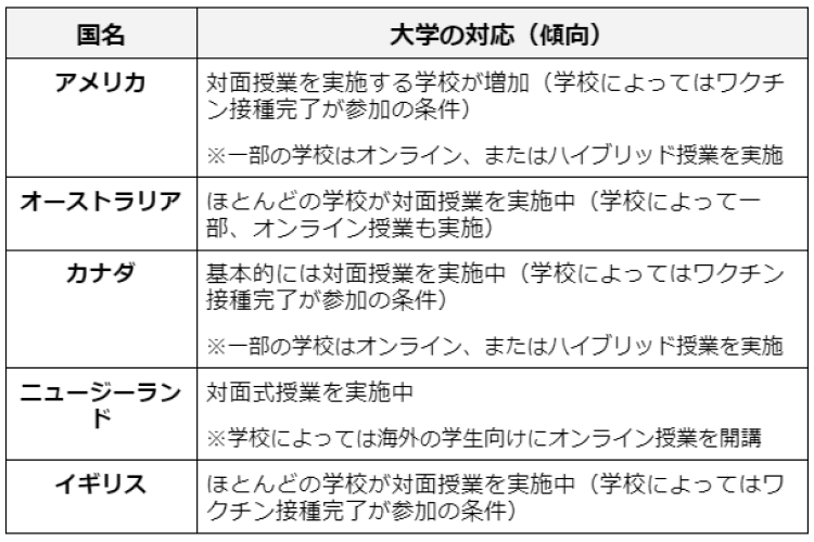 世界各国の大学の対応